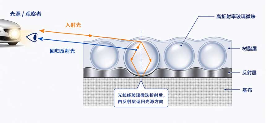 爱游戏官方端网站登录入口-爱游戏aiyouxi（中国）布的原理